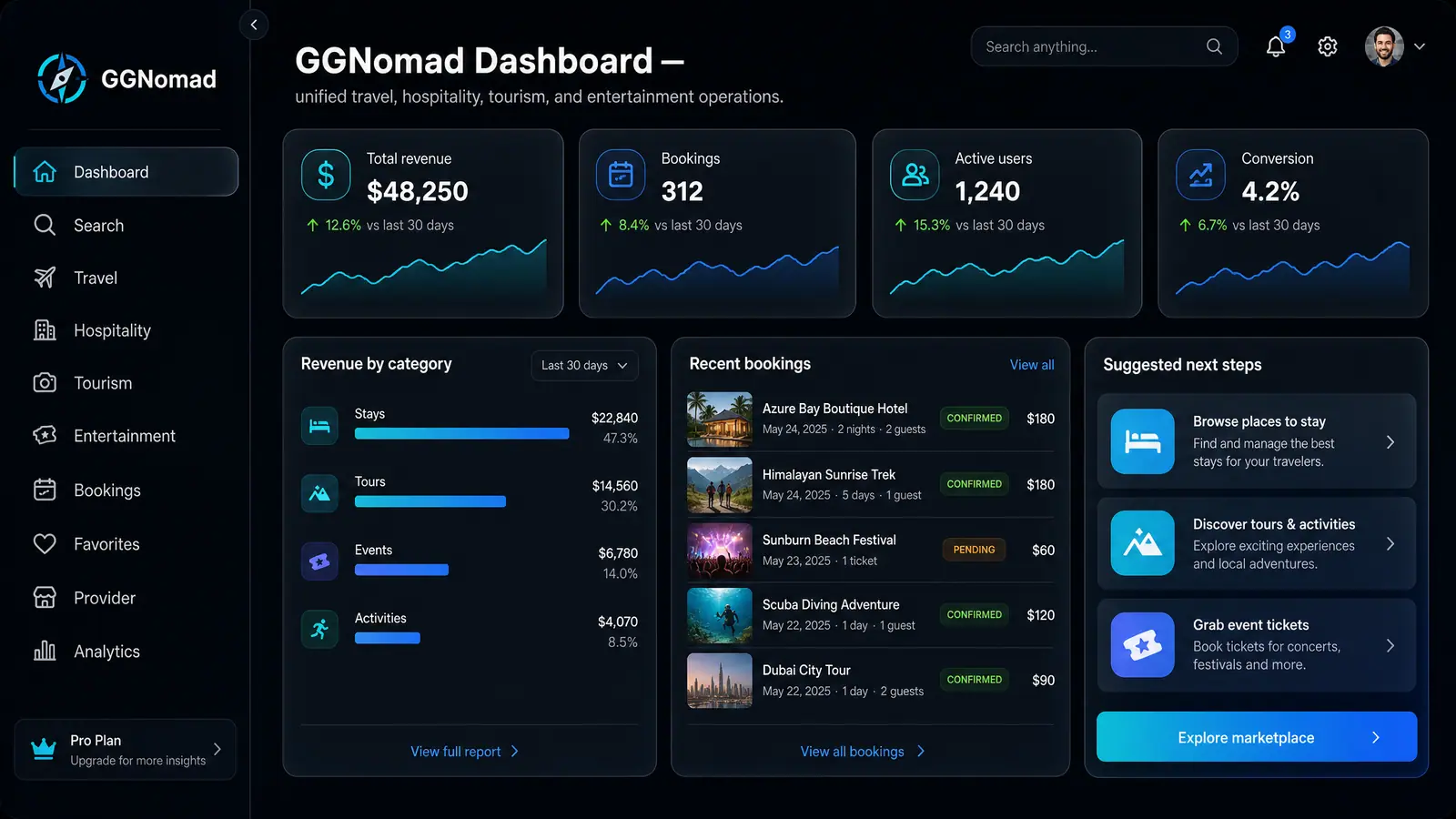 Concept illustration of a travel marketplace dashboard with four metric tiles, a revenue-by-category panel, recent bookings and next steps.